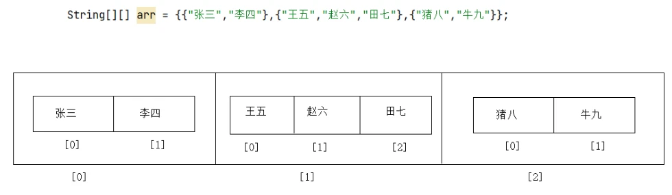 [上]JAVA学习系列模块五第五章121.二维数组_存&取&遍历