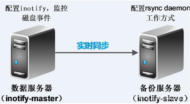 Rsync+Inotify 实现数据同步，双向同步，单向同步